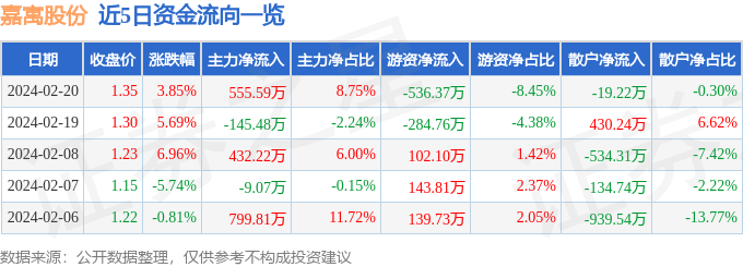 异动快报：嘉寓股份（300117）2月21日10点39分触及涨停板