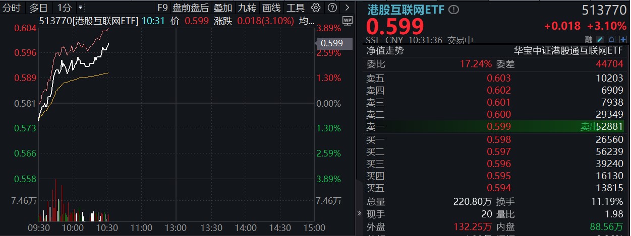 反弹势头延续，港股互联网ETF(513770)涨逾3%！机构：估值筑底，对港股无需过于悲观