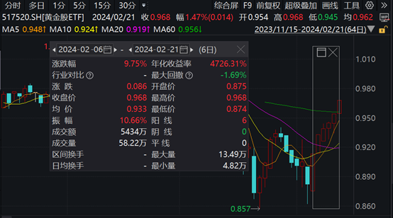 黄金股强势上扬！黄金股ETF(517520)冲击6连阳，累计涨近10%，相比现货黄金超额收益凸显！机构：建议关注黄金板块的配置价值