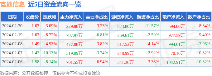 异动快报：富通信息（000836）2月21日10点47分触及涨停板