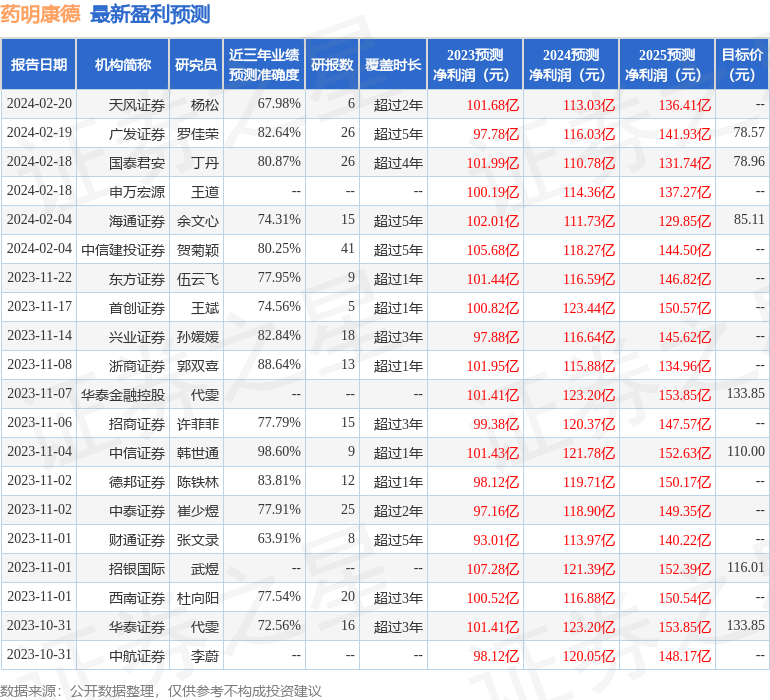 天风证券：给予药明康德买入评级