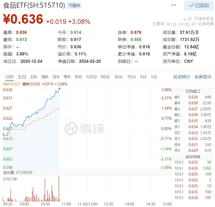 吃喝板块强势上攻，多股涨超5%！食品ETF(515710)飙涨超3%！外资持续流入