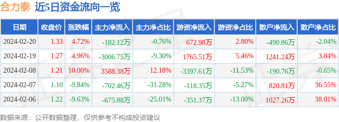 异动快报：合力泰（002217）2月21日11点9分触及涨停板