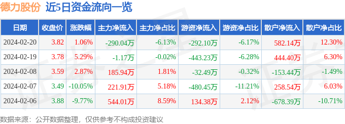 异动快报：德力股份（002571）2月21日11点18分触及涨停板