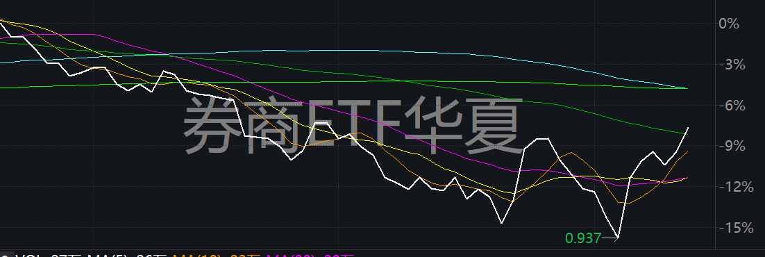 券商板块异动，券商ETF华夏(515010)涨超2%，站上60日均线