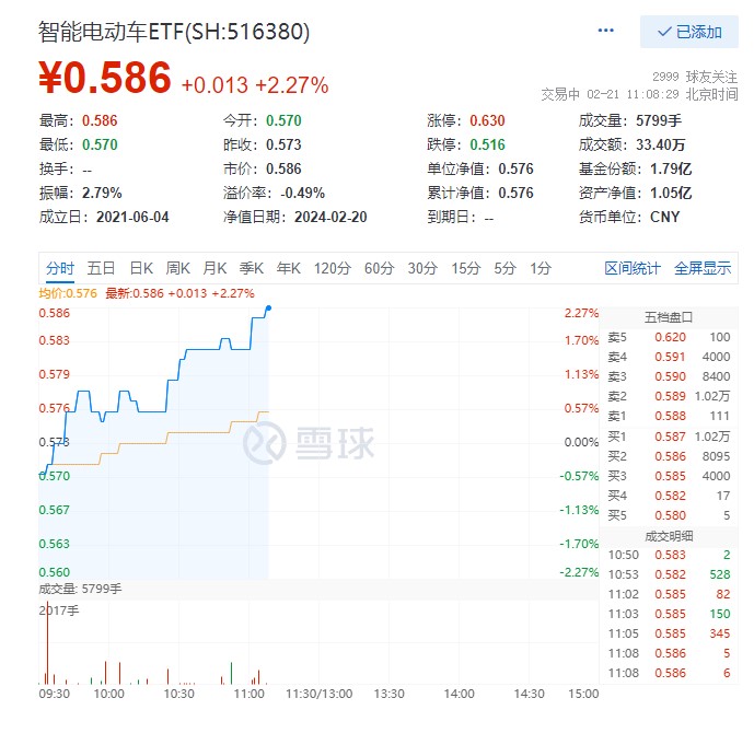 红红火火！新能源车概念股拉升，智能电动车ETF(516380)盘中涨超2%！