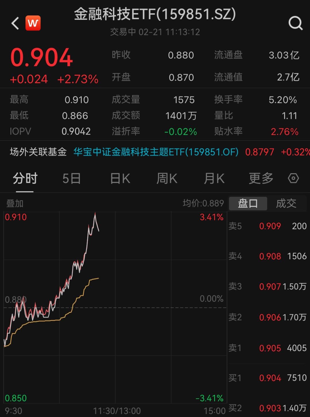 延续涨势！金融科技ETF(159851)盘中涨逾3%，更有人气股三连板！机构：金融IT表现值得期待