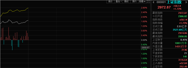 午评：大金融股集体走强！A股冲击3000点