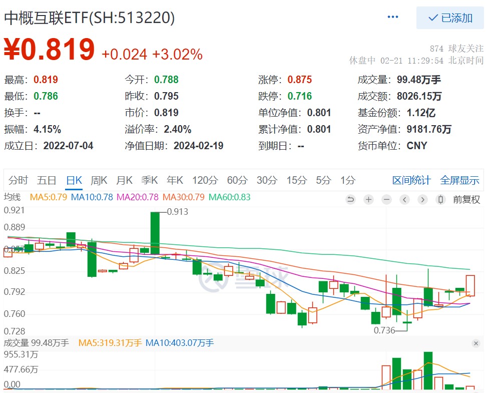 中概互联ETF(513220)午盘放量劲升3.02%，机构：三因素共振助推港股走强