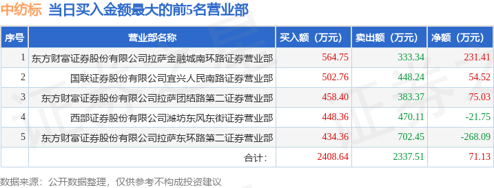2月21日中纺标（873122）龙虎榜数据