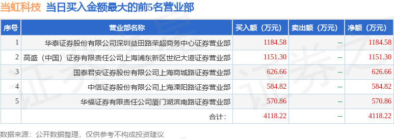 2月21日当虹科技（688039）龙虎榜数据：游资徐留胜、上海溧阳路上榜