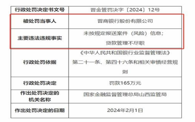 因贷款管理不尽职，山西监管局剑指晋商银行连开9张罚单 ，罚金195万元