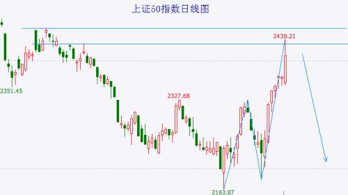 大盘冲高回落需警惕是最后的诱多！银行股是“超级价值陷阱”！