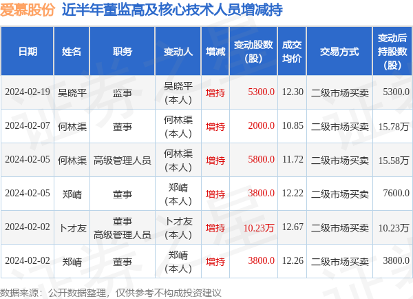 爱慕股份：2月19日高管吴晓平增持股份合计5300股