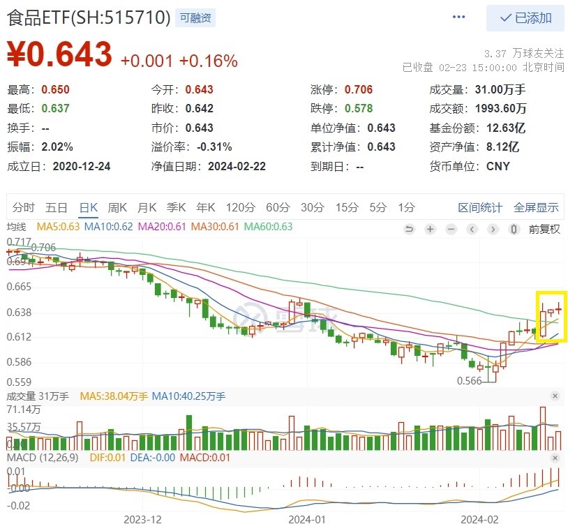 多重因素助力！外资加速流入吃喝板块，食品ETF(515710)日线三连阳！