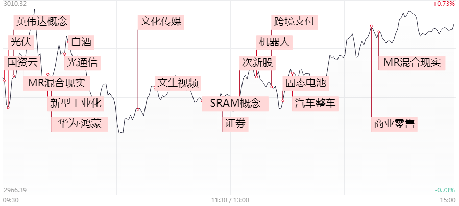 涨停复盘：8连阳拿下3000点，2万亿美元市值的英伟达引爆全球股市，中克来机电11连板，维海德20CM六连板