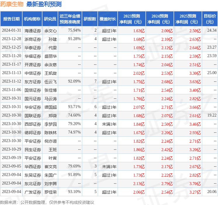 药康生物发布2023年度业绩快报 盈利1.59亿元 分析师这么看