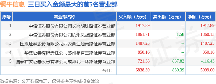 2月23日铜牛信息（300895）龙虎榜数据