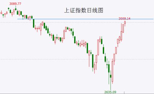 越来越多的人开始认为A股大反转了 所以该撤退了？