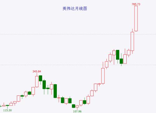 英伟达成为AI风口上最大的猪 但它现在相当于是2021年底时A股的宁德时代