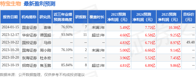 特宝生物发布2023年度业绩快报 盈利5.543亿元 分析师这么看