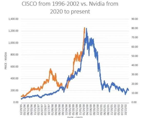 华尔街总将英伟达与24年前的思科类比，这种比较有意义吗？