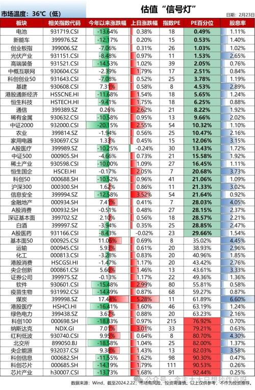 2月23日估值“信号灯”：CPO、算力租赁、英伟达概念股等AI相关概念依旧坚挺