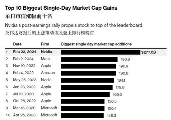 英伟达创下地球单日市值增长之最 美股再度开启狂欢派对