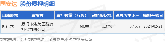 国安达（300902）股东洪伟艺质押60万股，占总股本0.46%