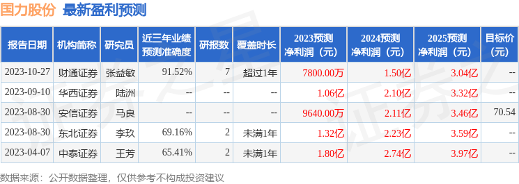 国力股份发布2023年度业绩快报 盈利0.688亿元 分析师这么看