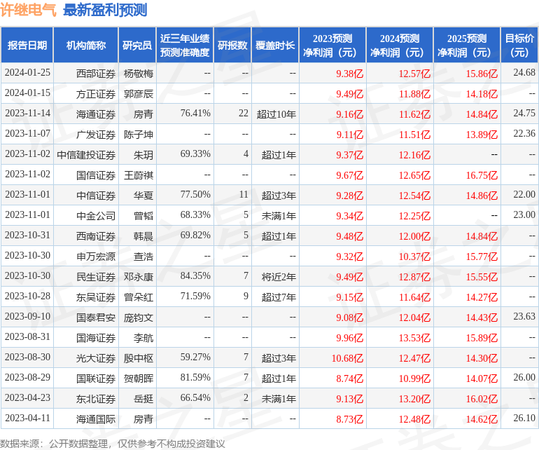 民生证券：给予许继电气买入评级