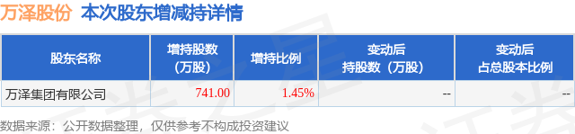 2月23日万泽股份发布公告，其股东增持741万股