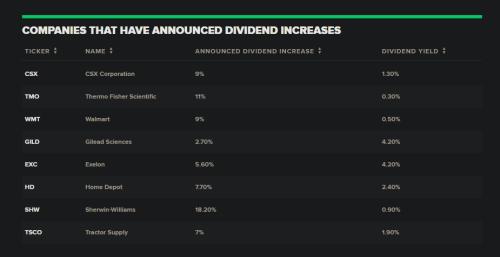 这些股票正在提高股息——但是买前你必须知道这些
