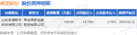 威龙股份（603779）股东山东息壤数字科技有限公司质押920万股，占总股本2.76%