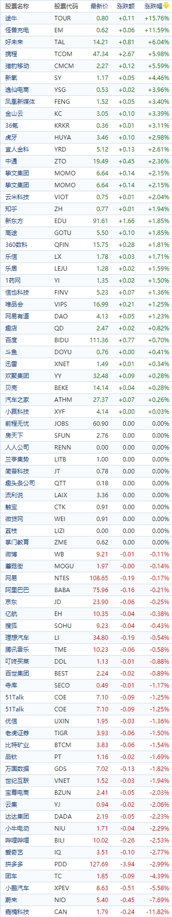 中国概念股收盘：途牛涨超15%、好未来涨超6%，小鹏汽车跌超5%、嘉楠科技跌12%