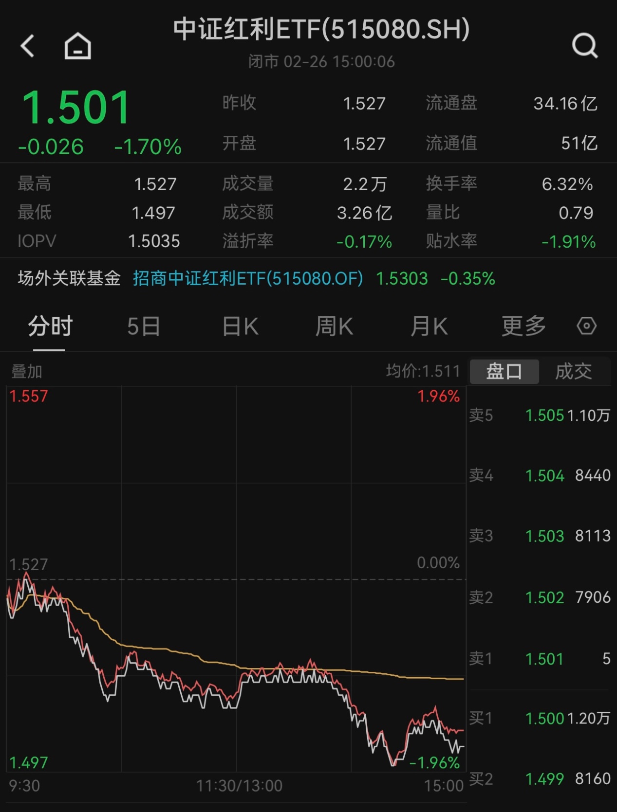 高股息集体走低，中证红利ETF(515080)收跌1.70％！回调或是机会？