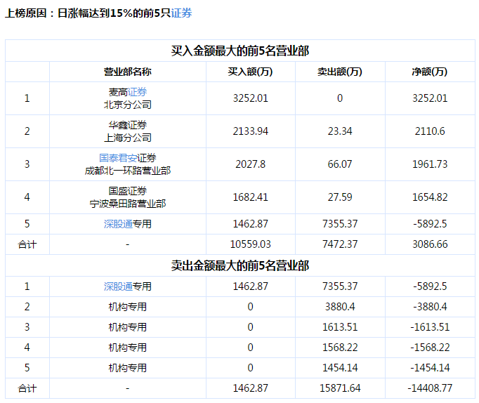 华中数控龙虎榜：四机构净卖出8516.27万元