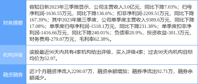 容知日新涨10.69%，国金证券四日前给出“买入”评级