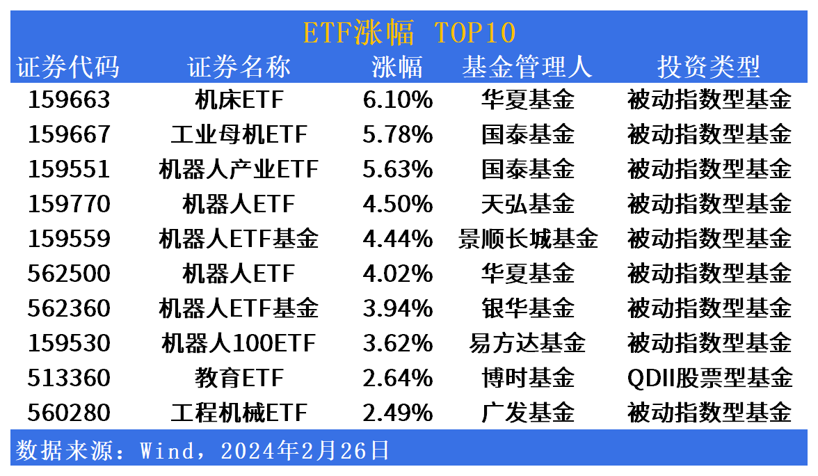 ETF市场日报（2月26日）：机器人板块活跃，银行主题ETF集体回调
