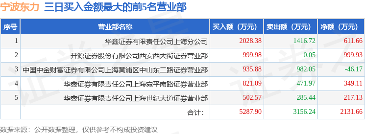 2月26日宁波东力（002164）龙虎榜数据：游资量化打板、炒股养家上榜
