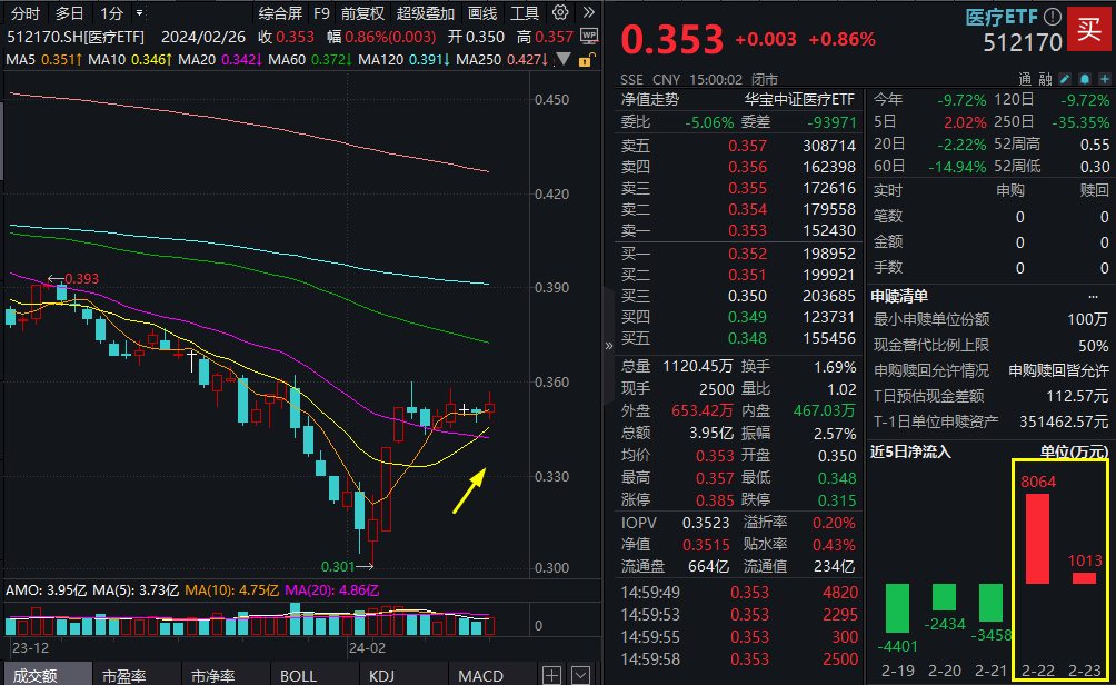 九连阳预期落空！高股息暂歇，标普红利ETF(562060)年内表现仍亮眼！医疗悄然止跌，资金逐步回流