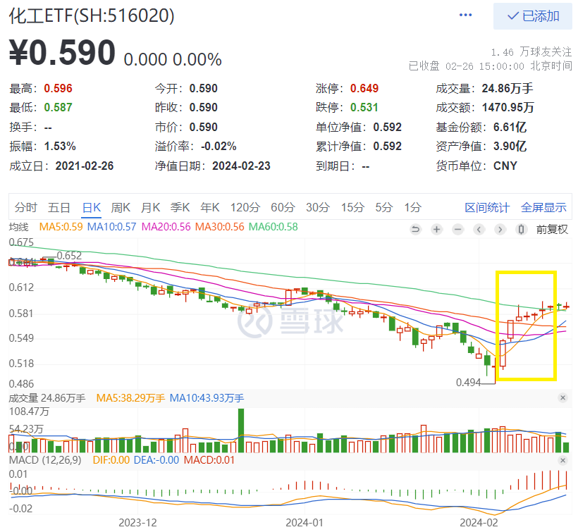 化工板块上攻未果，化工ETF(516020)顽强收平！机构：板块估值有望迎来提升