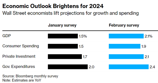 美国2024年经济预期大幅上调，期权交易凸显加息担忧