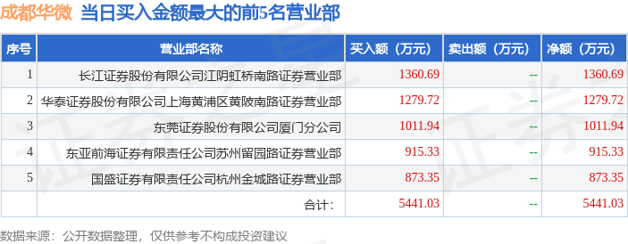 2月26日成都华微（688709）龙虎榜数据