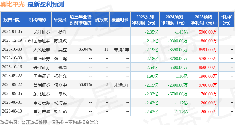 奥比中光发布2023年度业绩快报 亏损2.742亿元 分析师这么看