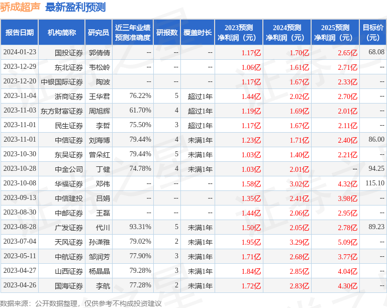 骄成超声发布2023年度业绩快报 盈利0.732亿元 分析师这么看