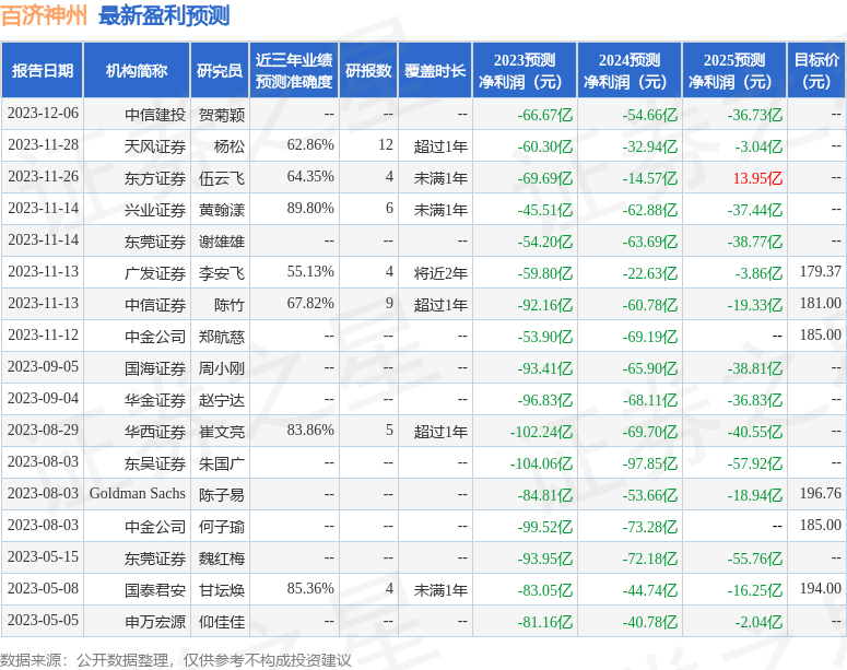 浦银国际证券：给予百济神州买入评级，目标价位175.0元