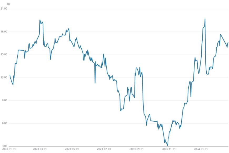 发行大降超3成，国开债流动性萎靡，与国债利差反弹至19.7BP 配置价值凸显？