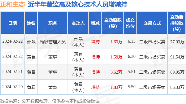 正和生态：2月20日至2月22日高管邢磊、黄君增持股份合计8.67万股