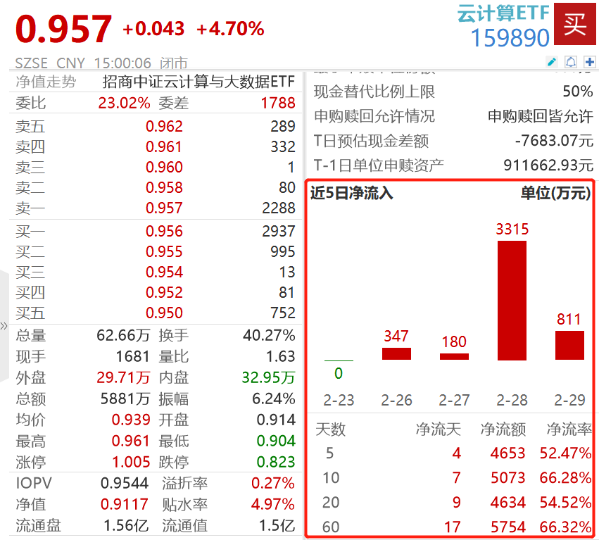 AI算力风起“云”涌，紫光股份4天3板，中科曙光成交再超百亿，云计算ETF(159890)带量飚涨4.7%